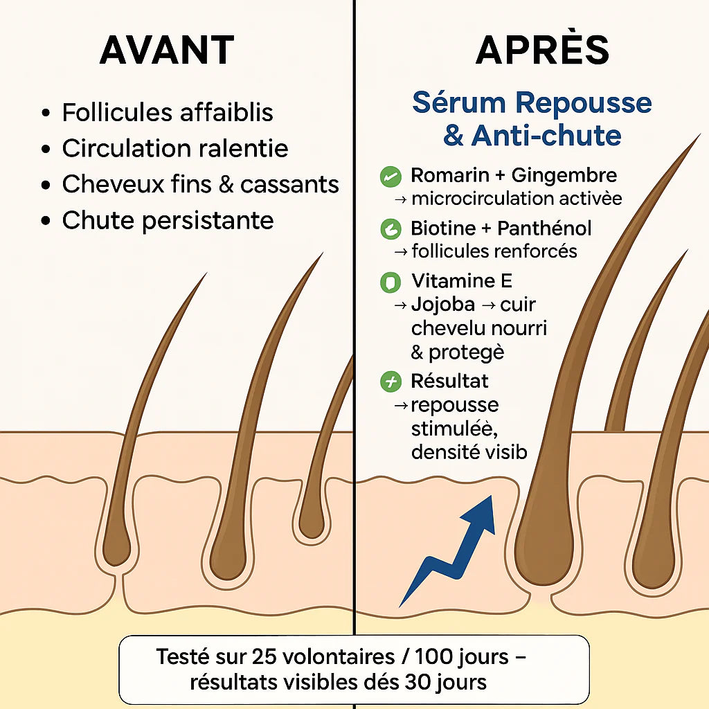 Sérum repousse et anti chute de cheveux